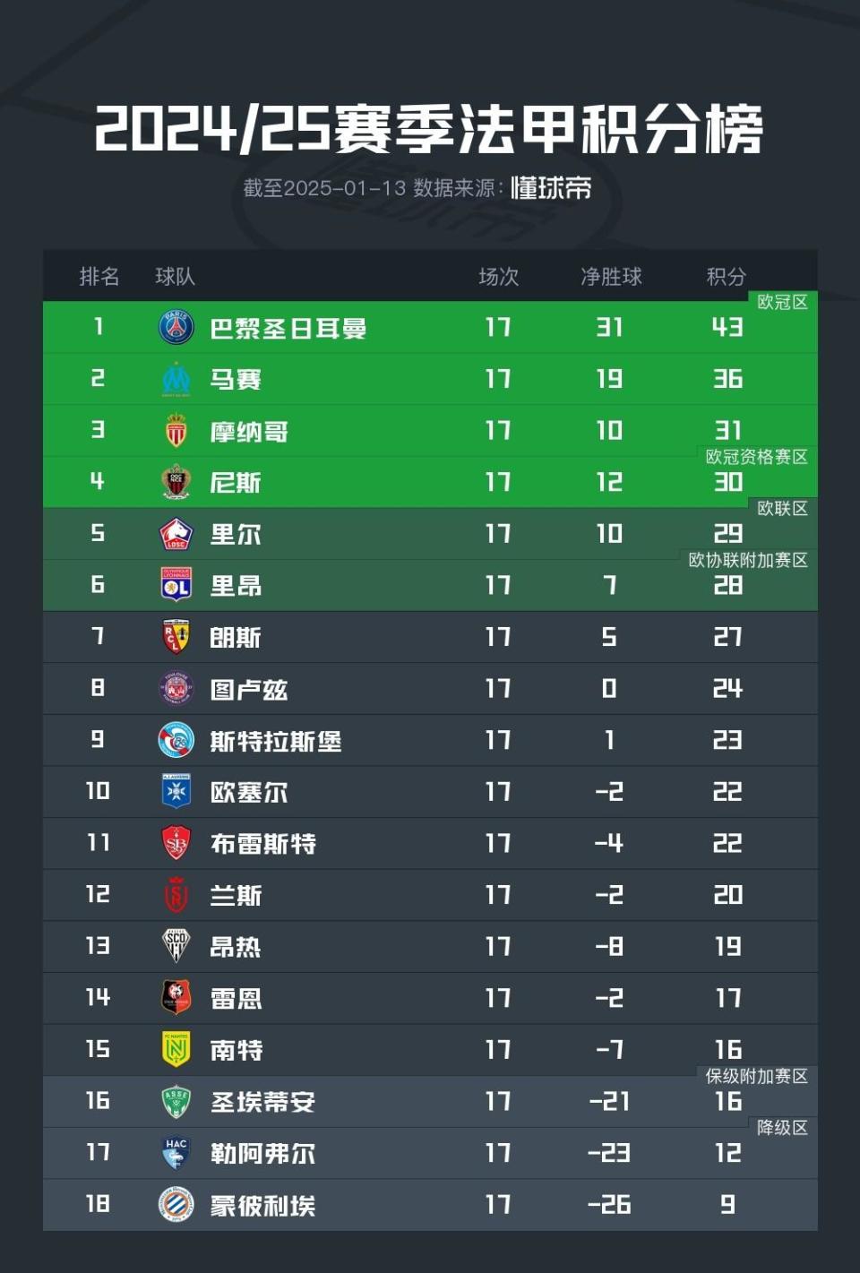 关于巴黎圣日耳曼主场平局,冲击高居积分榜的信息 关于巴黎圣日耳曼主场平局,冲击高居积分榜的信息